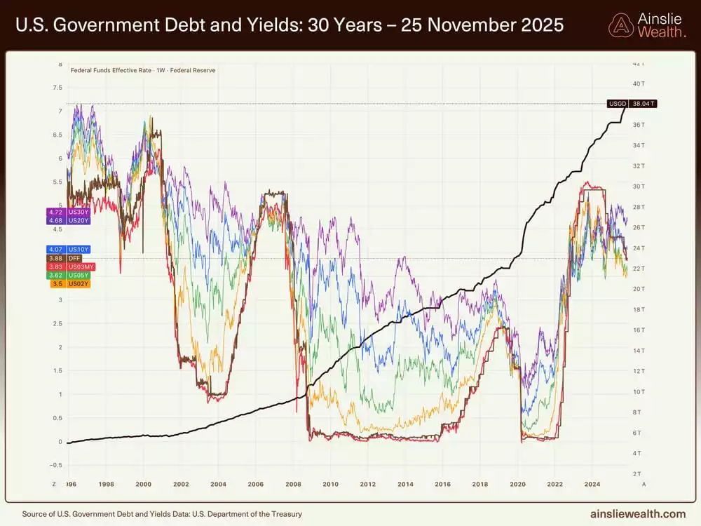 US Government Debt and Yields 30 Years - 25 November 2025